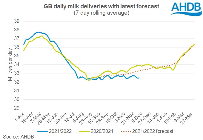 graph showing GB daily milk deliveries